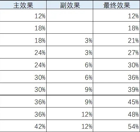 《暗黑破坏神不朽》咆哮之果收益怎么样 咆哮之果收益分析