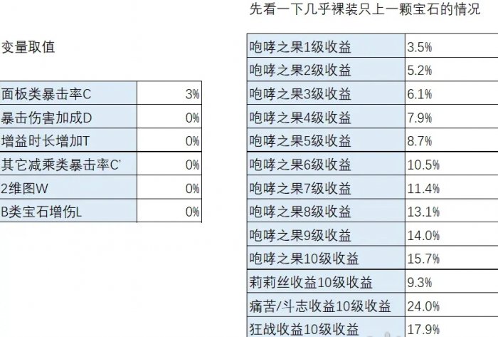 《暗黑破坏神不朽》咆哮之果收益怎么样 咆哮之果收益分析