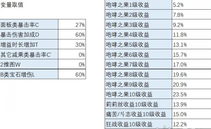 《暗黑破坏神不朽》咆哮之果收益怎么样 咆哮之果收益分析