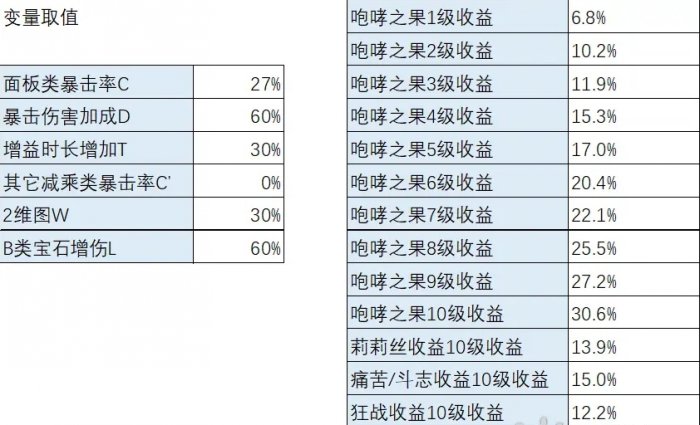 《暗黑破坏神不朽》咆哮之果收益怎么样 咆哮之果收益分析