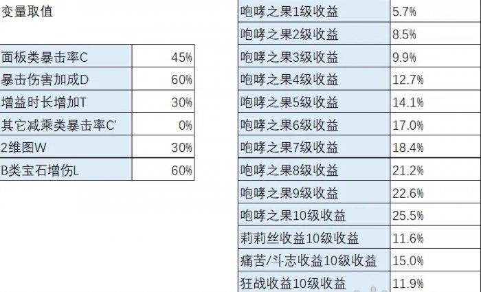 《暗黑破坏神不朽》咆哮之果收益怎么样 咆哮之果收益分析