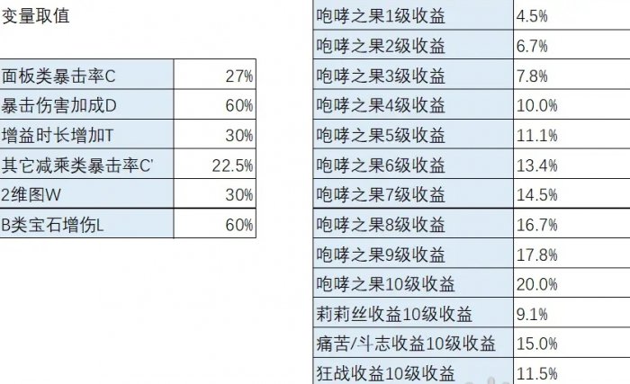 《暗黑破坏神不朽》咆哮之果收益怎么样 咆哮之果收益分析