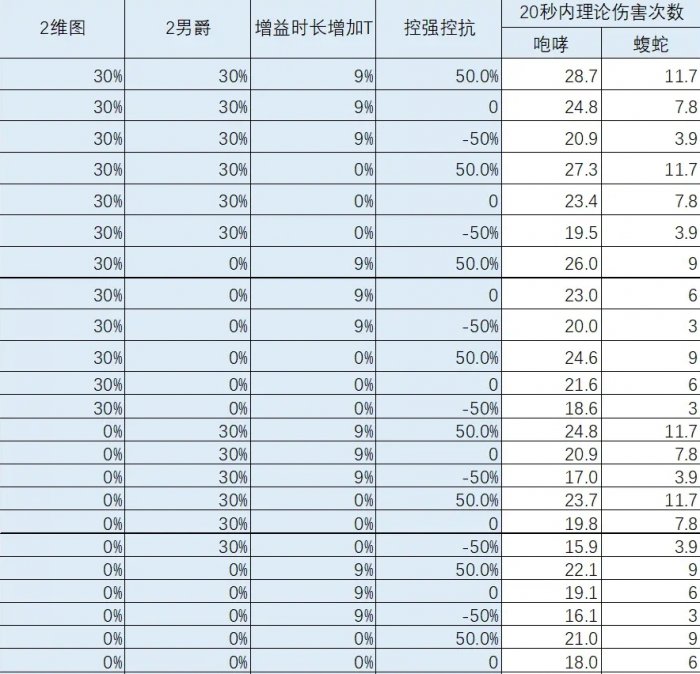 《暗黑破坏神不朽》咆哮之果收益怎么样 咆哮之果收益分析