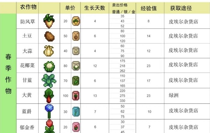 《星露谷物语》1.6经验怎么快速获取 1.6经验快速获取方法详情