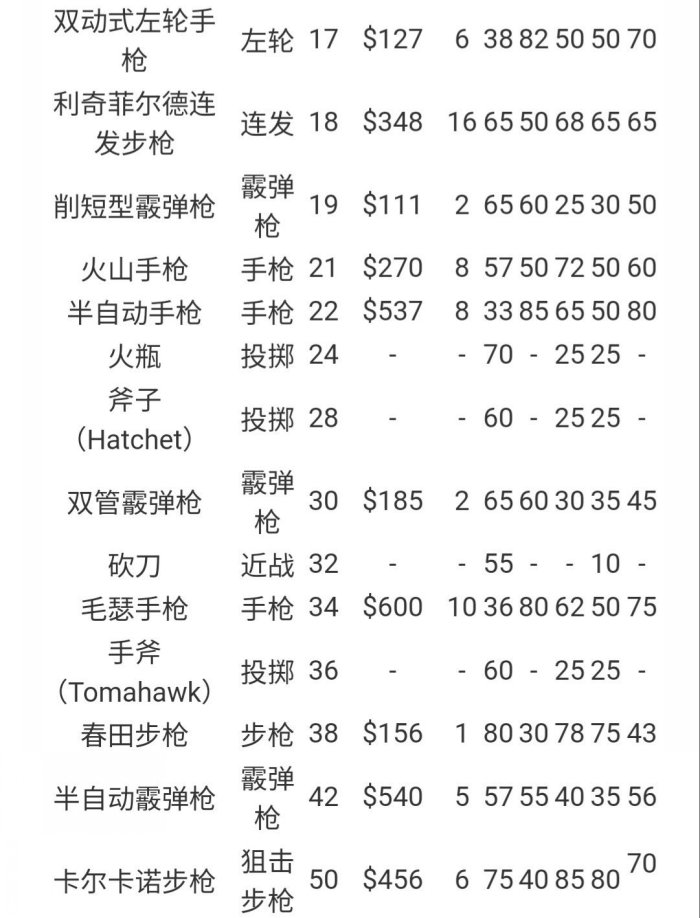 《荒野大镖客2》线上怎么快速升级 线上最快升级方法详情