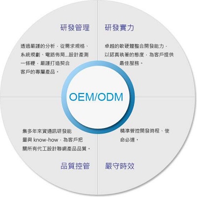 oem和odm有什么区别