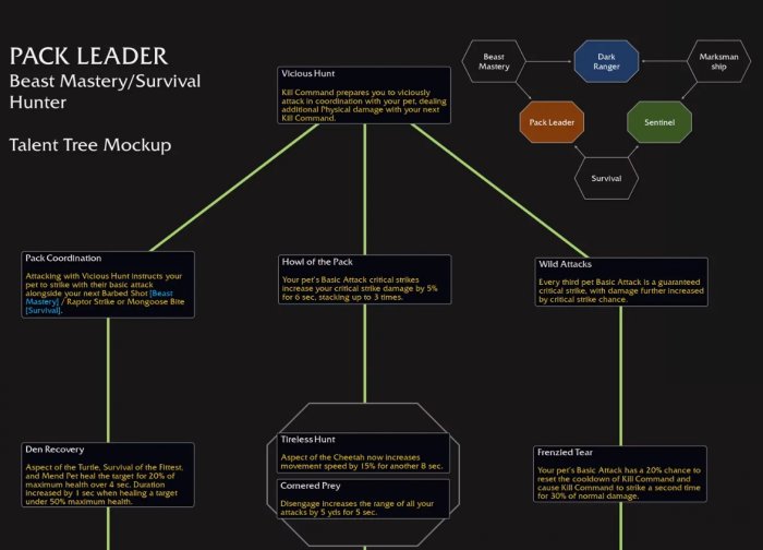 《魔兽世界》兽群领袖天赋是什么 11.0猎人兽群领袖天赋树介绍