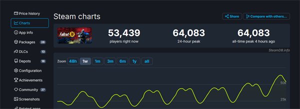 重新爆火！《辐射76》Steam同时在线玩家数突破6.4万