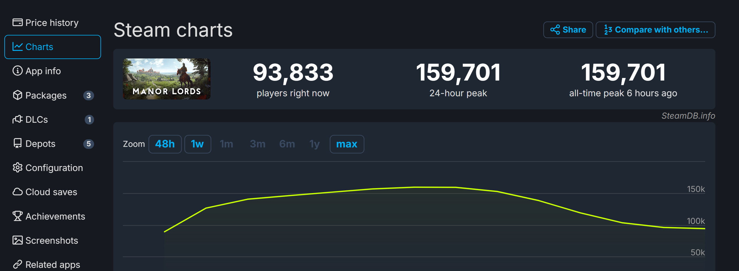 《庄园领主》Steam在线峰值接近16万