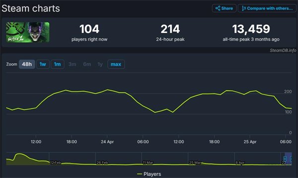 惨不忍睹！《自杀小队：消灭正义联盟》Steam在线人数仅200左右