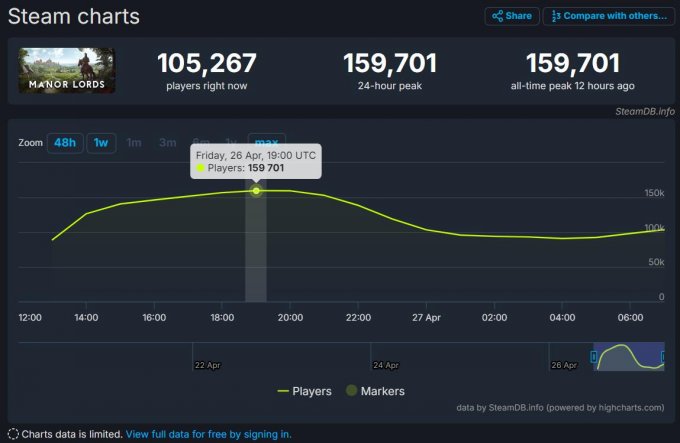 《庄园领主》开启Steam抢先体验 在线人数峰值近16万