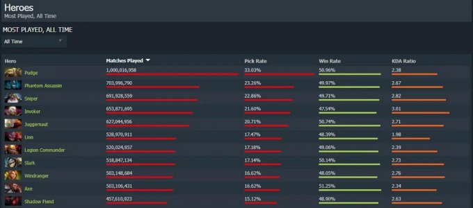 屠夫帕吉成《DOTA2》最受欢迎英雄 登场次数超10亿