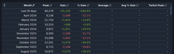 《消逝的光芒》标准版大幅降价 Steam玩家数增加340%