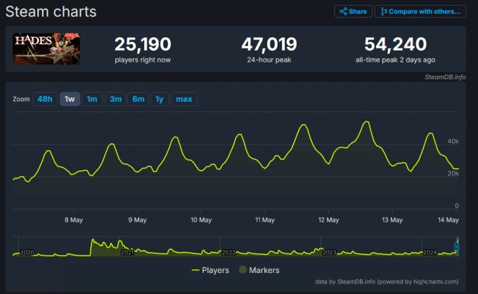 《哈迪斯》Steam同时在线玩家峰值破5万人！