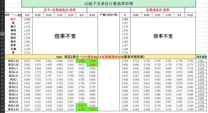 仙山小农果树贡献倍率表一览