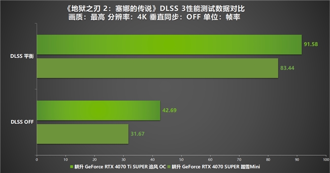 《地狱之刃 2：塞娜的传说》评测！耕升RTX 40 系显卡+DLSS 3实现性能倍增