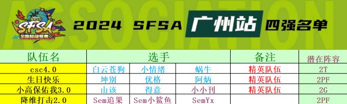 《街头篮球》SFSA小情绪蜗牛白云苍狗BO5拉满终夺冠