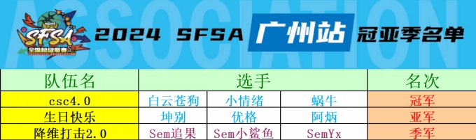 《街头篮球》SFSA小情绪蜗牛白云苍狗BO5拉满终夺冠