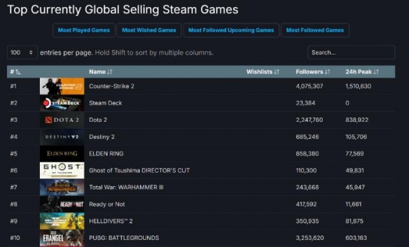 发售近两周 《对马岛之魂》仍在Steam销量榜Top 10