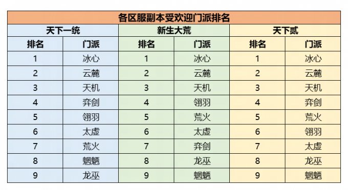 机密数据大公开！《天下》手游门派平衡调整到底怎么搞？