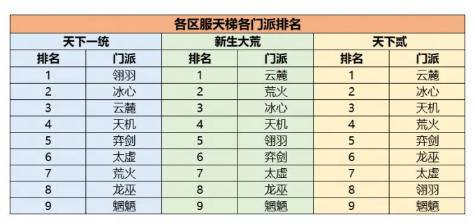 机密数据大公开！《天下》手游门派平衡调整到底怎么搞？