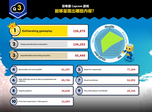 Capcom超级评选活动结果公布：《鬼泣》系列脱颖而出！