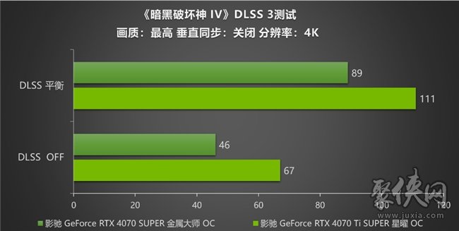 《暗黑破坏神 IV》新赛季来袭！影驰 RTX 40 SUPER系列开启DLSS助玩家快速毕业