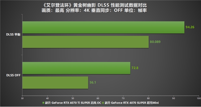 《艾尔登法环：黄金树幽影》DLSS MOD评测