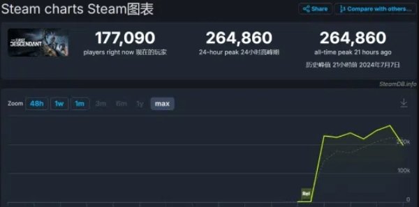 《第一后裔》发布后首个周末Steam玩家峰值数达26万！