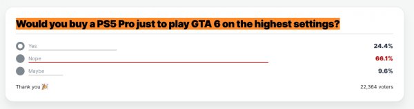 IGN投票结果显示：2/3玩家明确表示不会为《GTA6》购买PS5 Pro