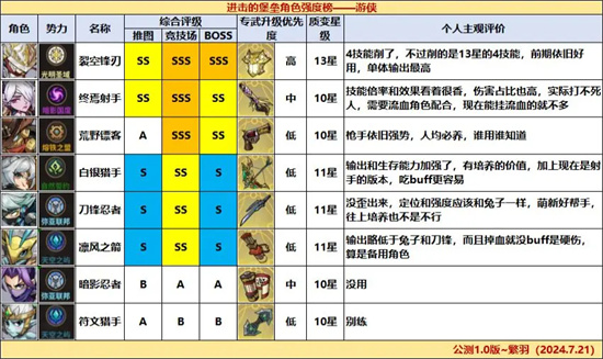 进击的堡垒全职业角色强度排名一览