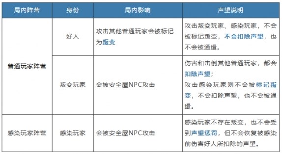 明日之后硬核生存服声望增加方法说明