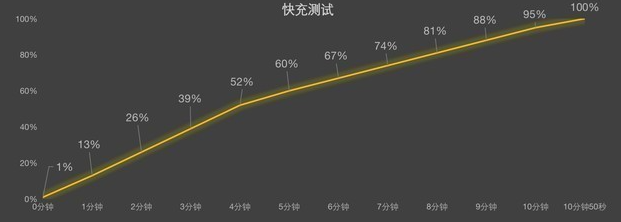 iqoo715分钟充不满