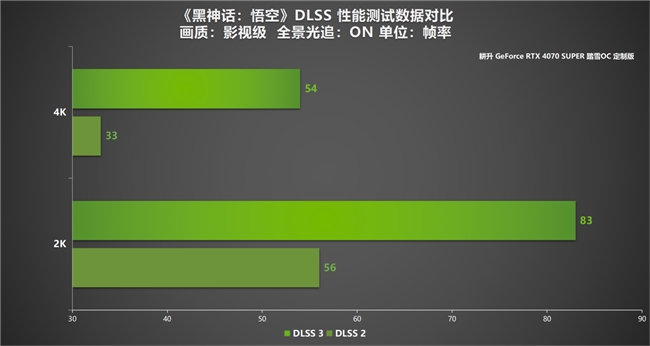 耕升 GeForce RTX 4070 SUPER 踏雪OC 定制版评测！DLSS 3完美体验2K《黑神话：悟空》！