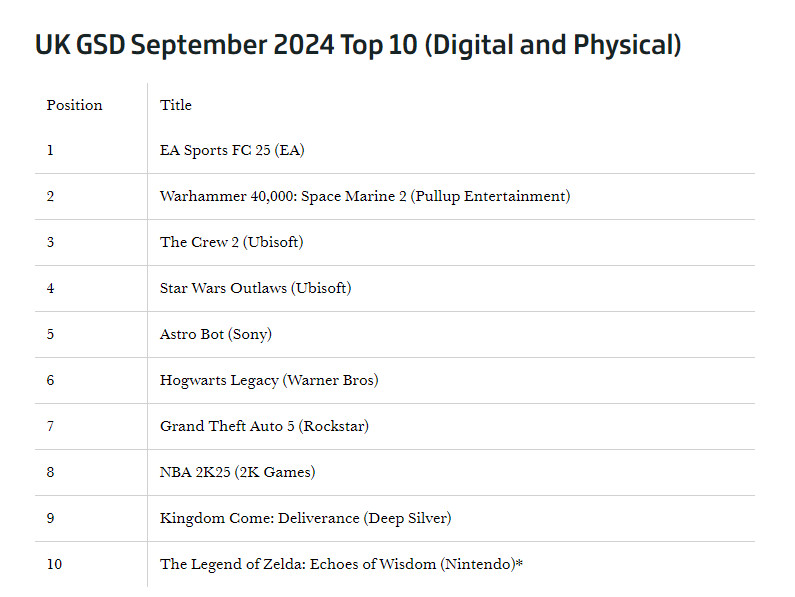 2024年9月英国销量榜 《EA Sports FC25》登顶